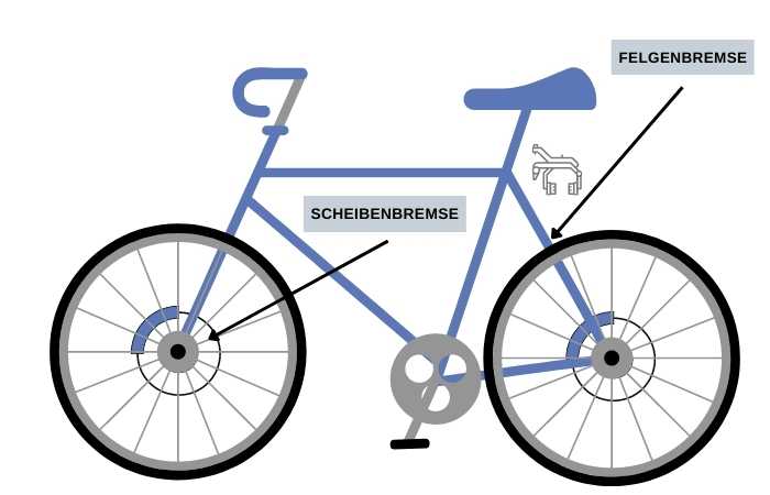 Unterschied Felgen- und Scheibenbremse